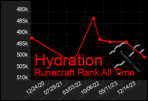 Total Graph of Hydration