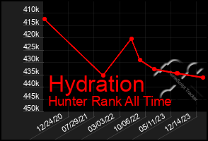 Total Graph of Hydration