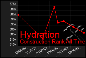 Total Graph of Hydration