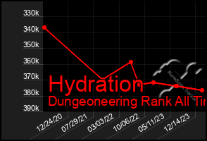 Total Graph of Hydration