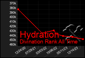 Total Graph of Hydration