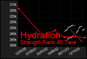 Total Graph of Hydration