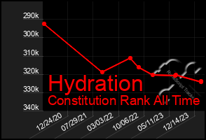 Total Graph of Hydration