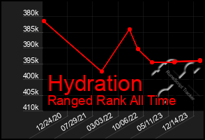 Total Graph of Hydration