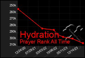 Total Graph of Hydration