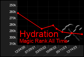 Total Graph of Hydration