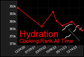 Total Graph of Hydration