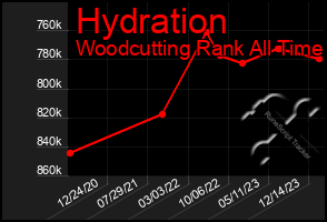 Total Graph of Hydration