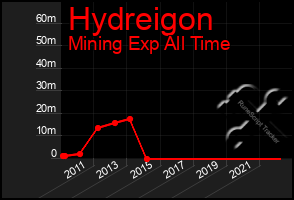 Total Graph of Hydreigon