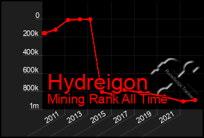 Total Graph of Hydreigon