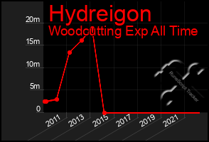 Total Graph of Hydreigon