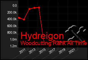 Total Graph of Hydreigon