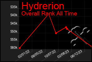 Total Graph of Hydrerion