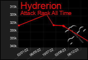 Total Graph of Hydrerion