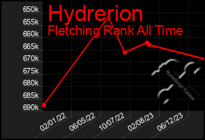 Total Graph of Hydrerion