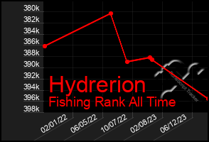 Total Graph of Hydrerion