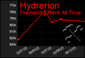 Total Graph of Hydrerion