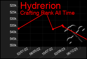 Total Graph of Hydrerion