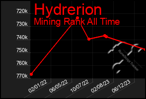 Total Graph of Hydrerion