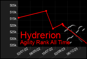 Total Graph of Hydrerion