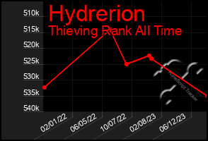 Total Graph of Hydrerion