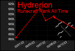 Total Graph of Hydrerion