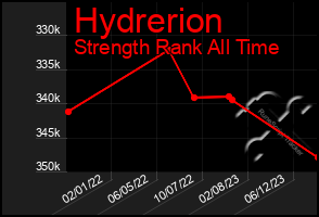 Total Graph of Hydrerion