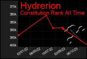 Total Graph of Hydrerion