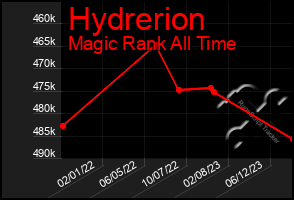 Total Graph of Hydrerion