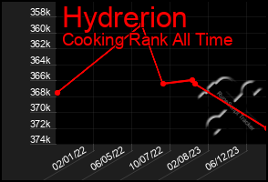 Total Graph of Hydrerion