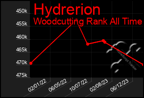 Total Graph of Hydrerion