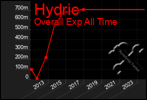 Total Graph of Hydric