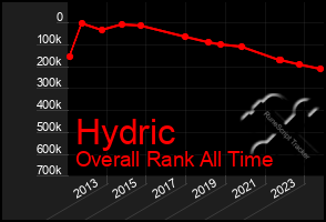 Total Graph of Hydric