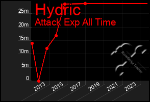 Total Graph of Hydric
