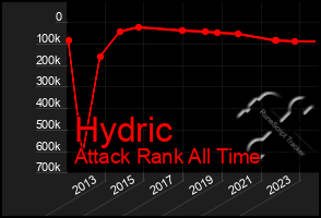 Total Graph of Hydric