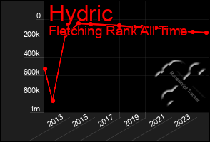 Total Graph of Hydric
