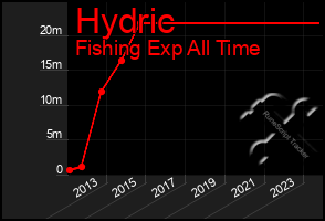 Total Graph of Hydric