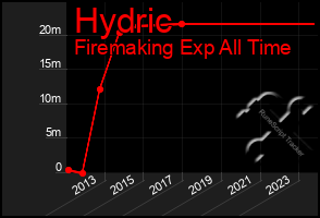 Total Graph of Hydric