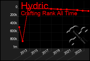 Total Graph of Hydric