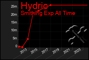 Total Graph of Hydric