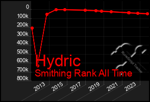 Total Graph of Hydric