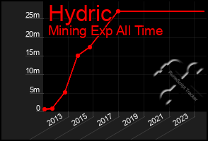 Total Graph of Hydric