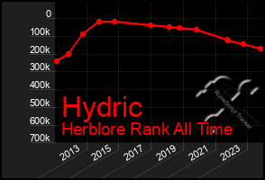Total Graph of Hydric