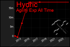 Total Graph of Hydric
