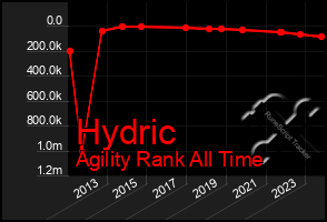 Total Graph of Hydric