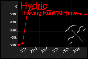 Total Graph of Hydric