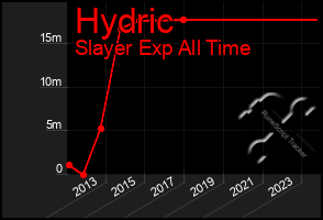 Total Graph of Hydric
