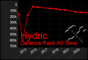 Total Graph of Hydric