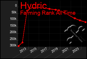 Total Graph of Hydric