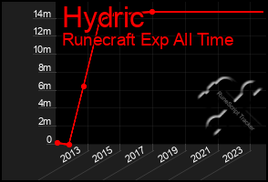 Total Graph of Hydric